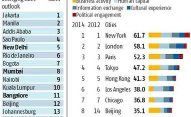 Beijing breaks into top ten in talent rankings