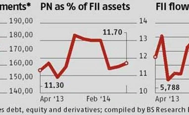 Inflows via P-notes shoot up