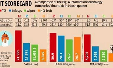 Wipro, HCL Tech outshine TCS and Infy in March quarter