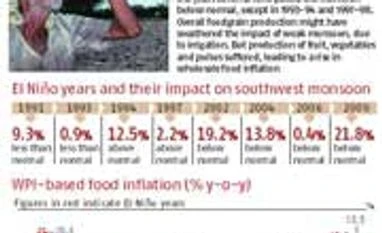 El Niño and food price equation