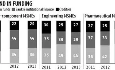 Bank funding a concern for MSMEs in key sectors