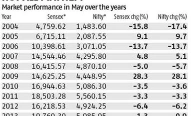 Manic May: Should you sell stocks or wait it out?