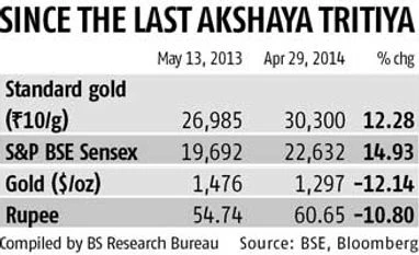 Don't splurge on gold this Akshaya Tritiya
