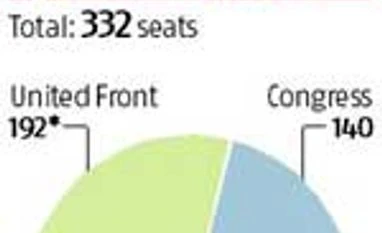 CPI(M) ready to support any formation to keep Modi out