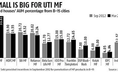 UTI MF beats peers in terms of assets from small towns