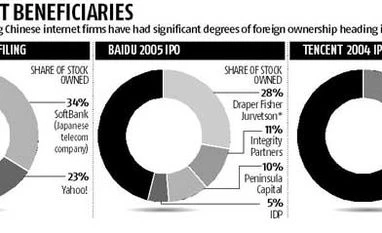 Red-hot web in China richly rewards foreign investors