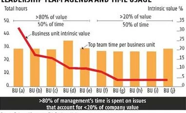 Coping with initiative overload