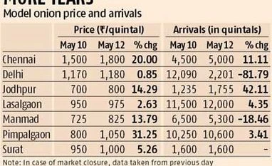 Onion spot prices soar 31% in 2 days, likely to stay high