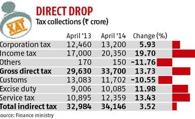 Refunds, slowdown drag April direct tax mop-up