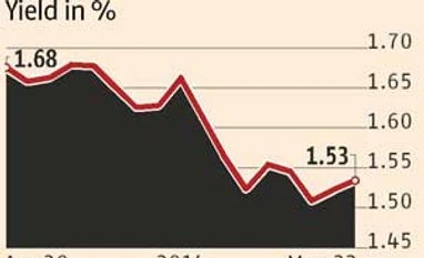 Risk premium on Indian bonds comes down