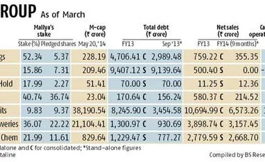 Mallya clutching on to the stump of his empire