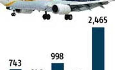 Jet to take tough calls as quarterly loss zooms to Rs 2,465 cr