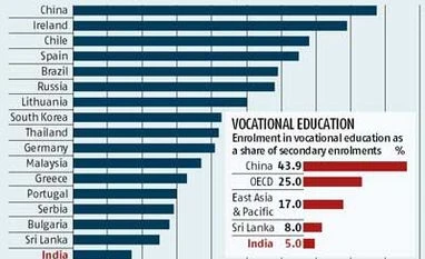 India skilling the willing, but it isn't paying