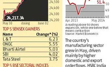 Markets gain the most since election result