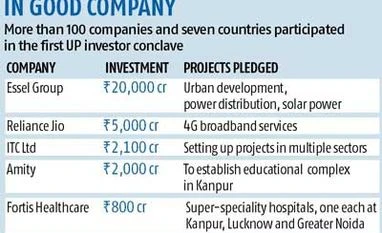 Corporates commit Rs 35,000-cr investment to Uttar Pradesh