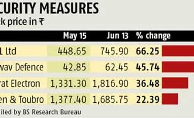 Modi booster for Indian defence companies