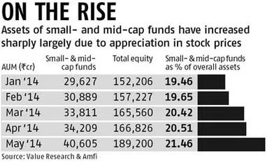 Small, mid-cap fund assets swell