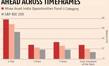 Fund Pick: Mirae Asset India Opportunities Fund