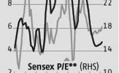 Sensex valuation ratio at three-year high