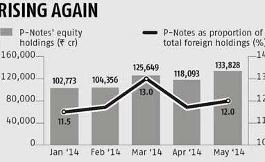 Equity holdings through P-Notes up by Rs 15,000 crore in May