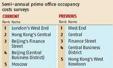 CP eighth most-expensive office location globally: CBRE