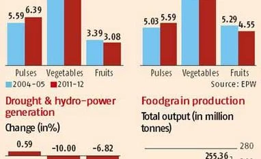 Monsoon deficiency to hurt urban consumption more