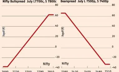 Intermediate trend appears negative