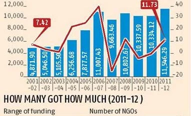 NGOs feel sting of foreign-funding law