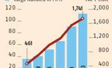 Adani's foothold in cargo business grows stronger