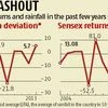 Weak monsoon no dry spell for Sensex