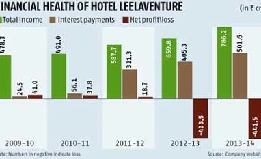 JM Financial pays Rs 865 crore upfront for Leela loans