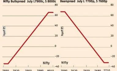 Trend seems bullish across time frames