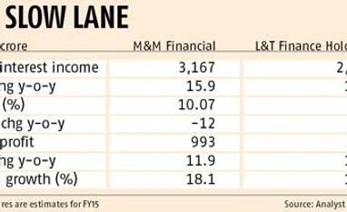 Limited upside for M&M Financial, L&T Finance