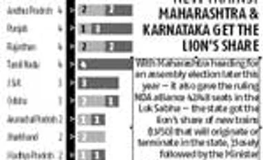 Share of new trains: Maharashtra & Karnataka get the lion