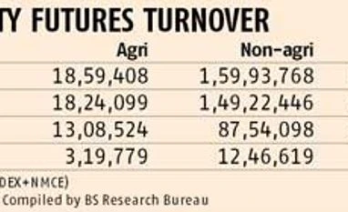 Survey gives a boost to commodity futures