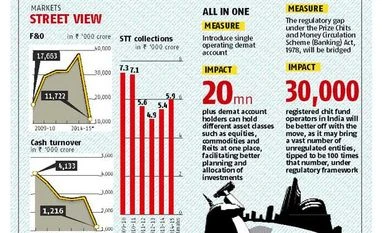 Measure & Impact: Markets