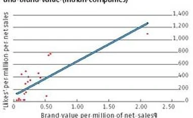 What is your firm's Facebook score?