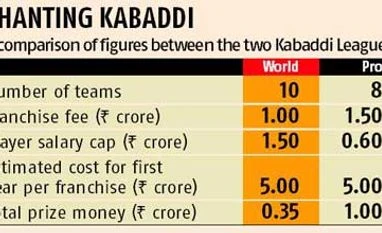World Kabaddi League to take game to 3 continents