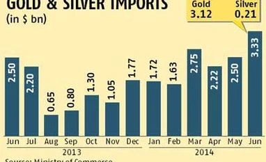 Gold imports surge 65% in June to $3.12 bn