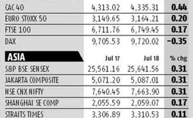 Sensex edges higher even as downed jet lowers sentiment