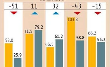 Monsoon deficit down to 15% during July 10-16