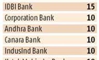 RBI fines 12 banks in DCHL loan default case