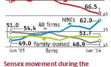 Top business families hold on to their stake in firms