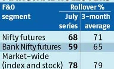 Traders maintain bullish bets on July series expiry