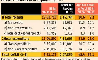 Jaitley gets fiscal deficit headache reminder