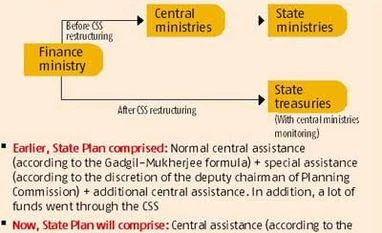 Central schemes rejig will not eliminate Union ministries' role