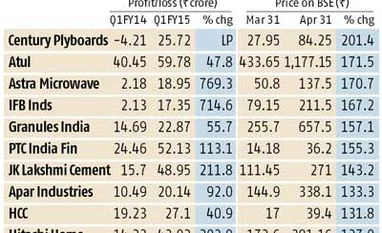 Small-caps outdo bigger peers