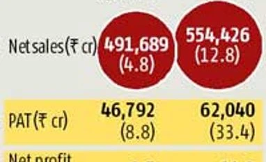 India Inc's encouraging report card in the June quarter
