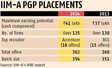 IIM-A placements: Highest global salaries up by 28%, domestic by 10%