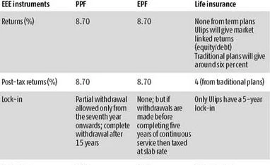 PPF still the best among tax-exempt instruments